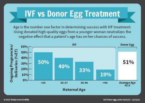 IVF vs. Donor Egg stats