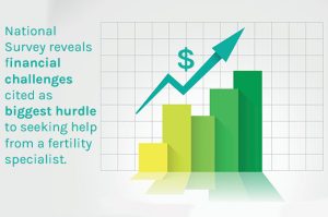 financial challenges can be biggest hurdle to seeking infertility treatment